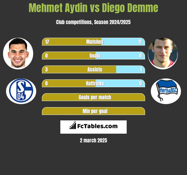 Mehmet Aydin vs Diego Demme h2h player stats