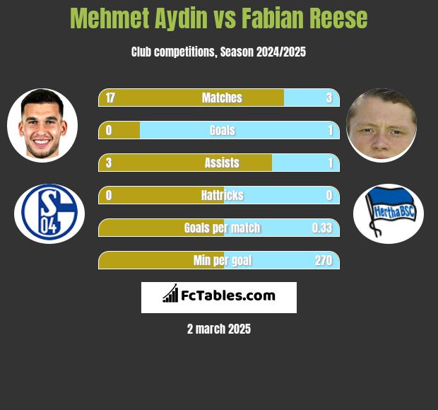 Mehmet Aydin vs Fabian Reese h2h player stats