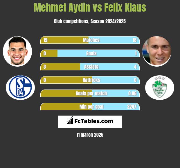 Mehmet Aydin vs Felix Klaus h2h player stats