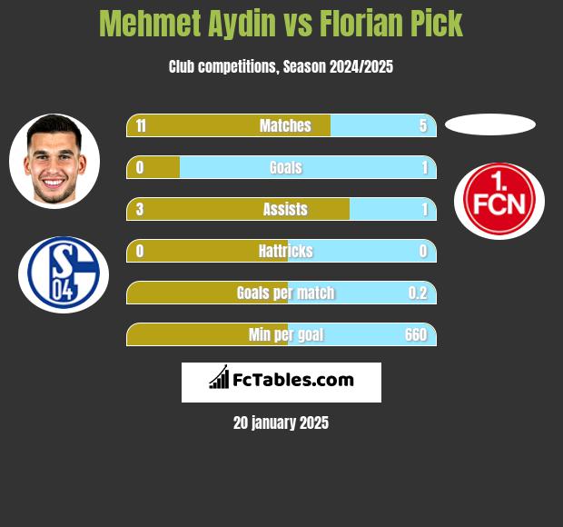 Mehmet Aydin vs Florian Pick h2h player stats