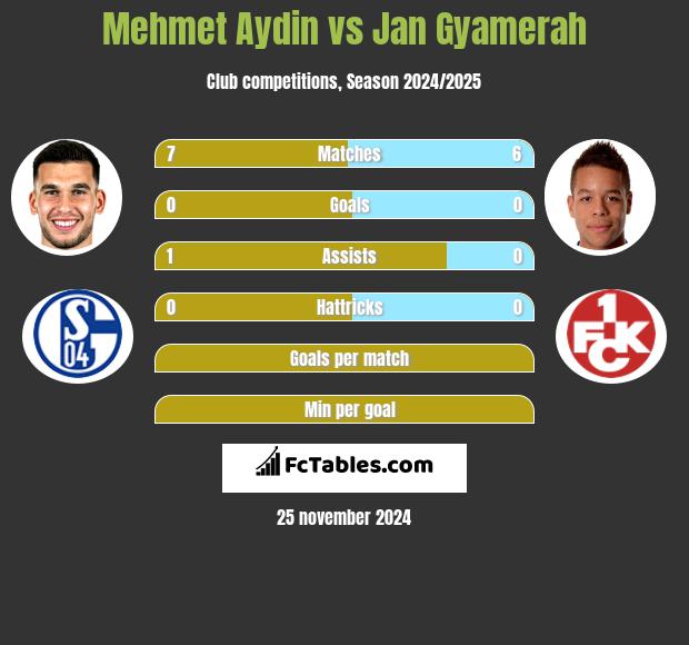 Mehmet Aydin vs Jan Gyamerah h2h player stats