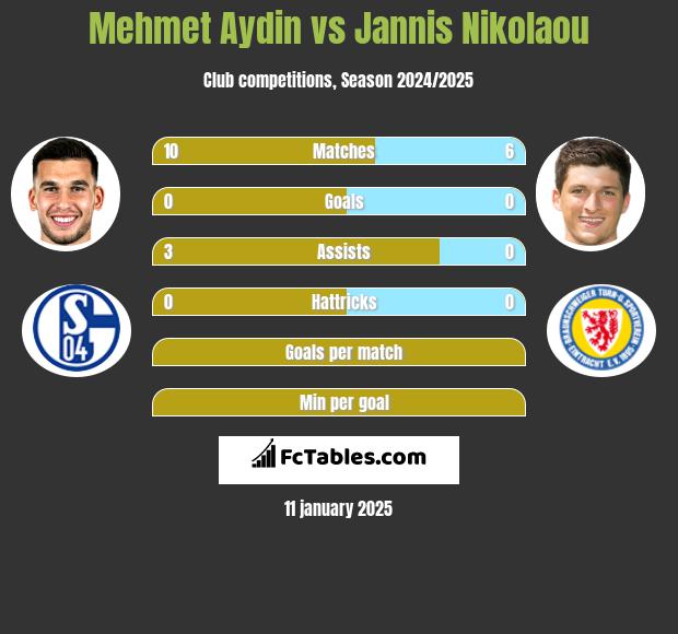 Mehmet Aydin vs Jannis Nikolaou h2h player stats