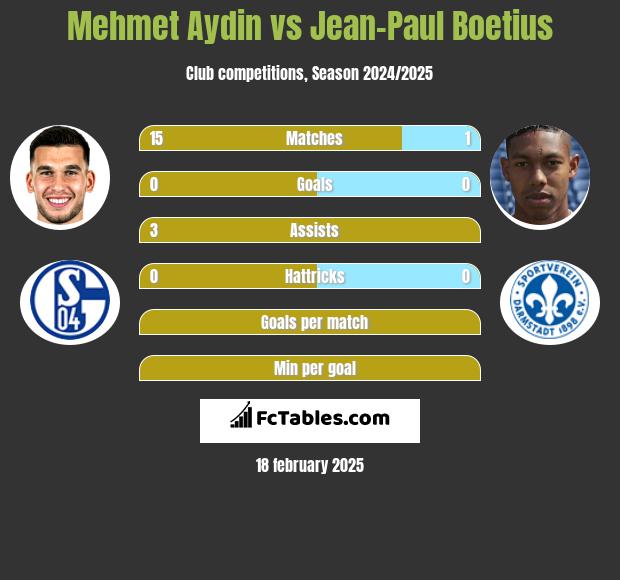 Mehmet Aydin vs Jean-Paul Boetius h2h player stats