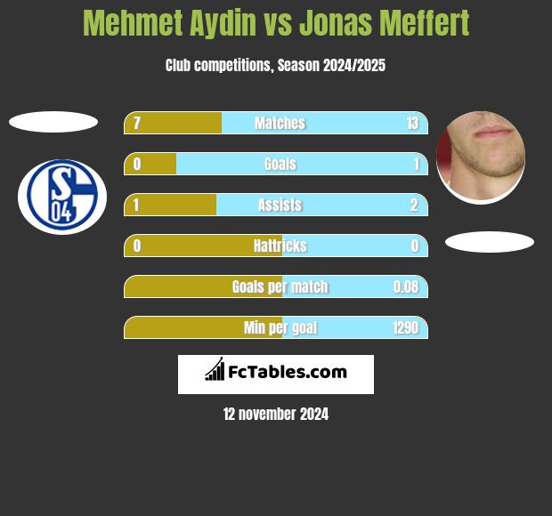 Mehmet Aydin vs Jonas Meffert h2h player stats