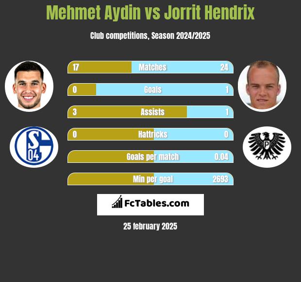 Mehmet Aydin vs Jorrit Hendrix h2h player stats