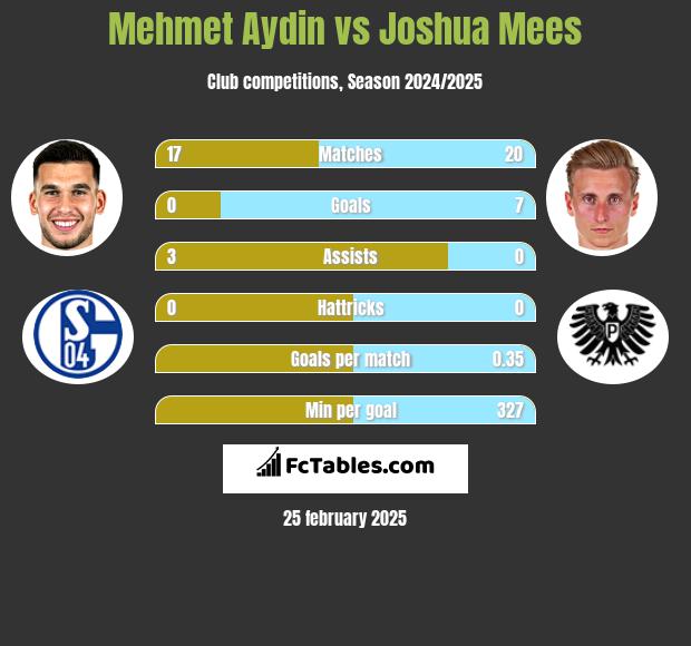 Mehmet Aydin vs Joshua Mees h2h player stats