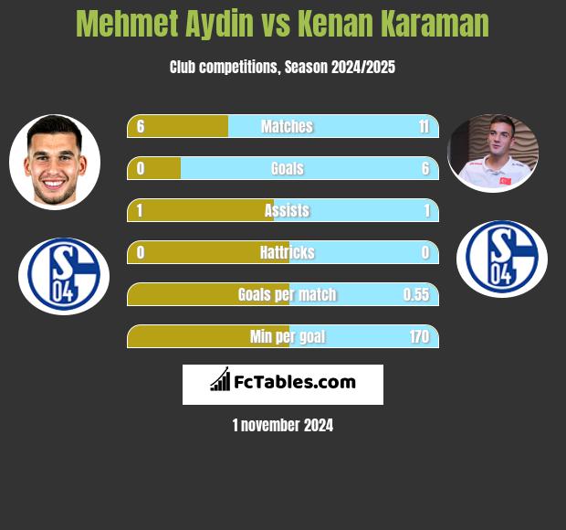 Mehmet Aydin vs Kenan Karaman h2h player stats