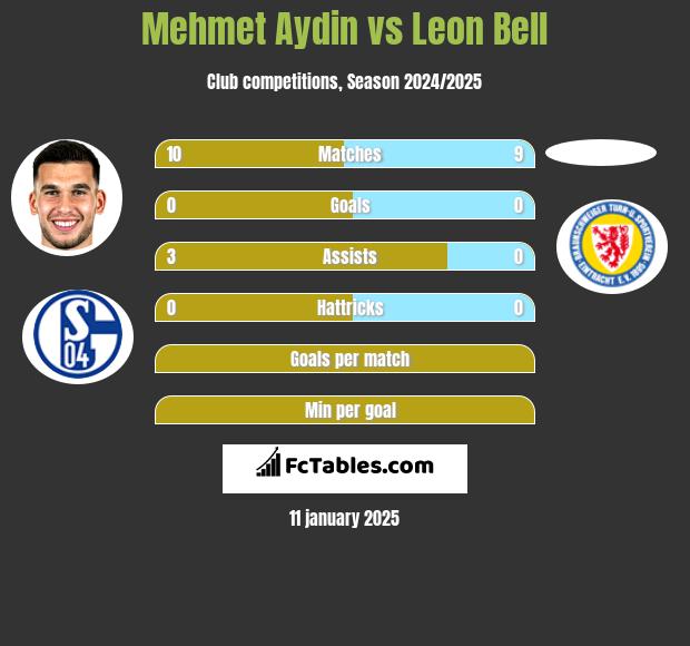 Mehmet Aydin vs Leon Bell h2h player stats