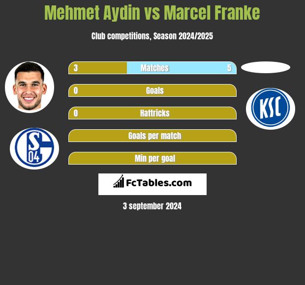 Mehmet Aydin vs Marcel Franke h2h player stats