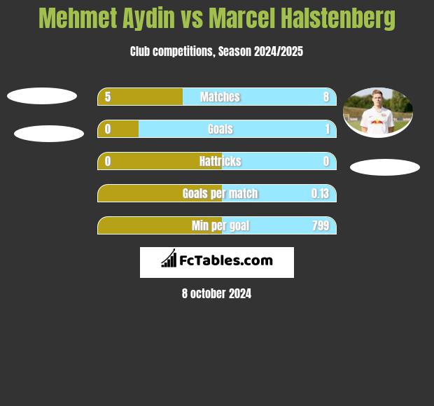 Mehmet Aydin vs Marcel Halstenberg h2h player stats