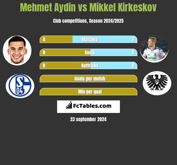 Mehmet Aydin vs Mikkel Kirkeskov h2h player stats