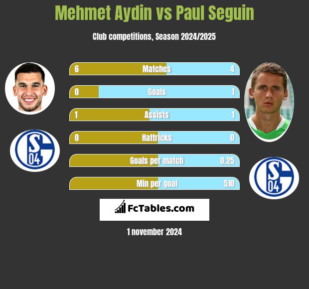 Mehmet Aydin vs Paul Seguin h2h player stats