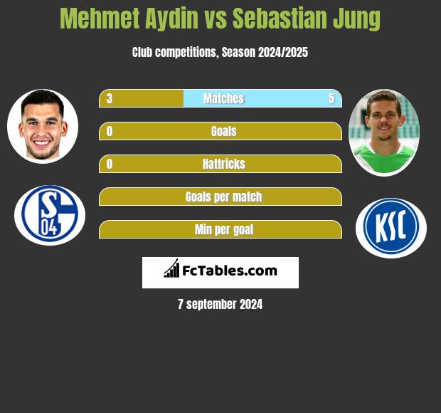 Mehmet Aydin vs Sebastian Jung h2h player stats