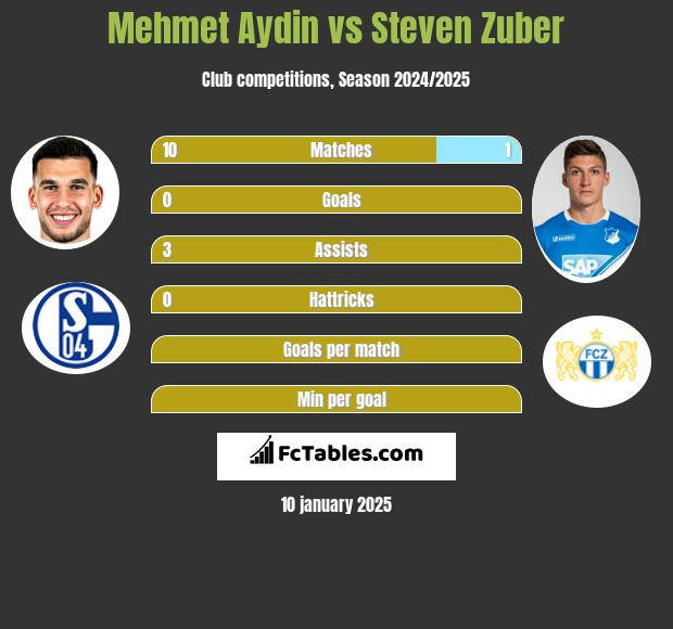 Mehmet Aydin vs Steven Zuber h2h player stats