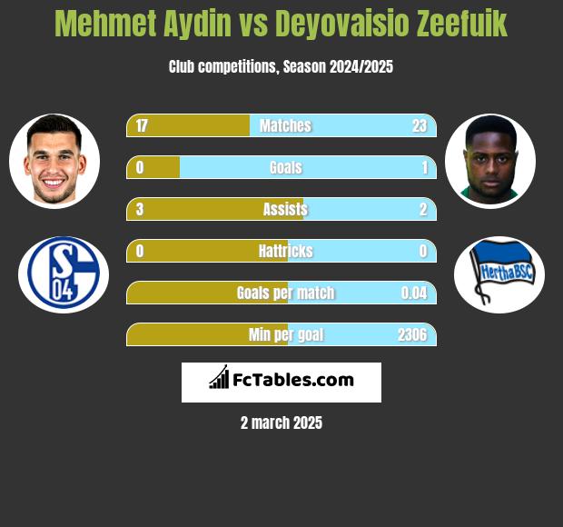 Mehmet Aydin vs Deyovaisio Zeefuik h2h player stats