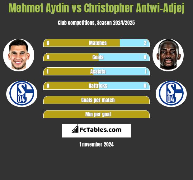 Mehmet Aydin vs Christopher Antwi-Adjej h2h player stats