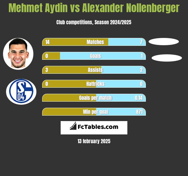 Mehmet Aydin vs Alexander Nollenberger h2h player stats