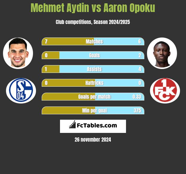 Mehmet Aydin vs Aaron Opoku h2h player stats