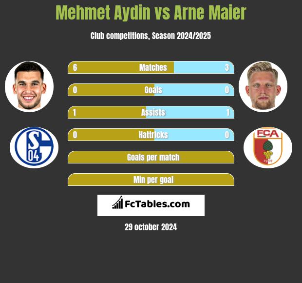 Mehmet Aydin vs Arne Maier h2h player stats