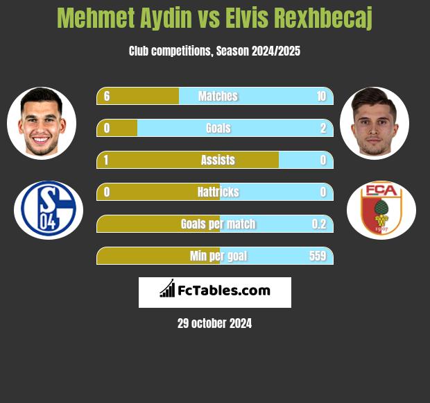 Mehmet Aydin vs Elvis Rexhbecaj h2h player stats