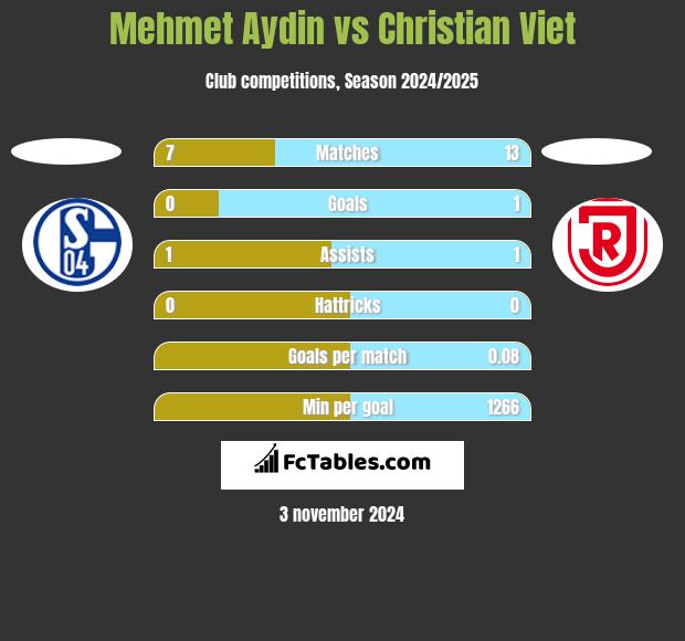 Mehmet Aydin vs Christian Viet h2h player stats