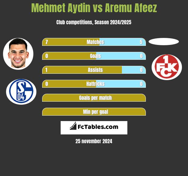 Mehmet Aydin vs Aremu Afeez h2h player stats