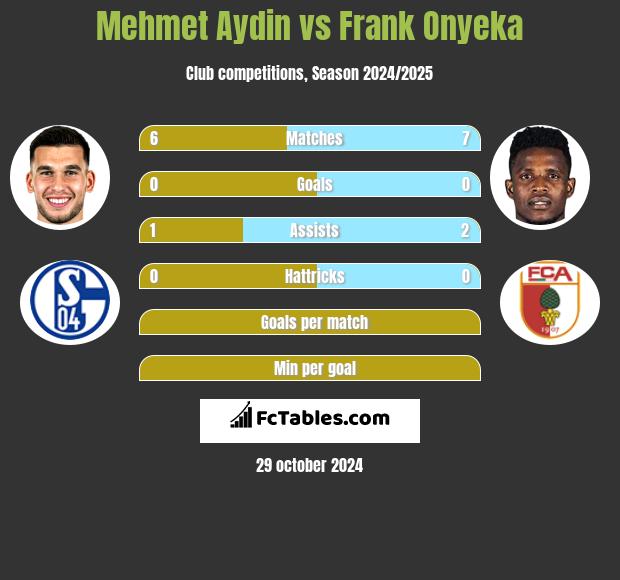 Mehmet Aydin vs Frank Onyeka h2h player stats