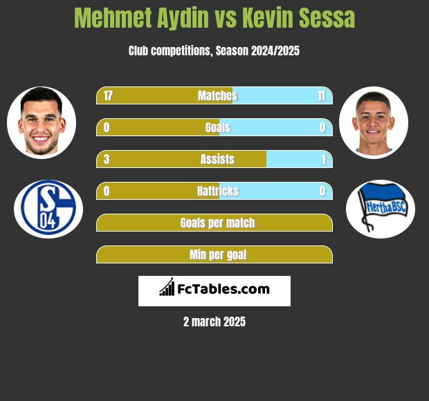 Mehmet Aydin vs Kevin Sessa h2h player stats