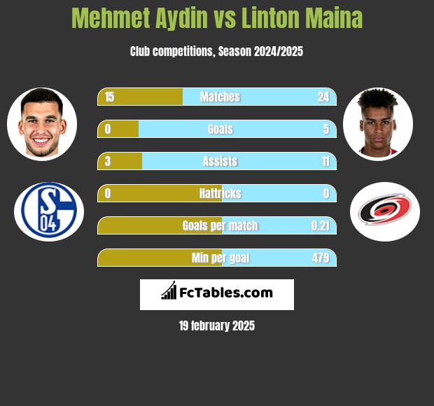 Mehmet Aydin vs Linton Maina h2h player stats