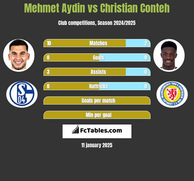 Mehmet Aydin vs Christian Conteh h2h player stats