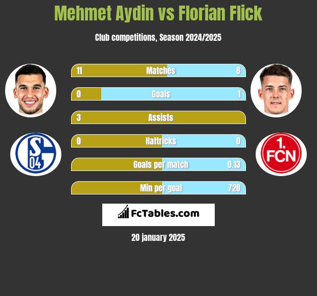 Mehmet Aydin vs Florian Flick h2h player stats