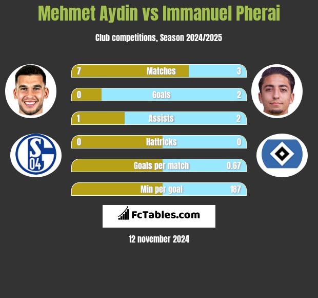 Mehmet Aydin vs Immanuel Pherai h2h player stats