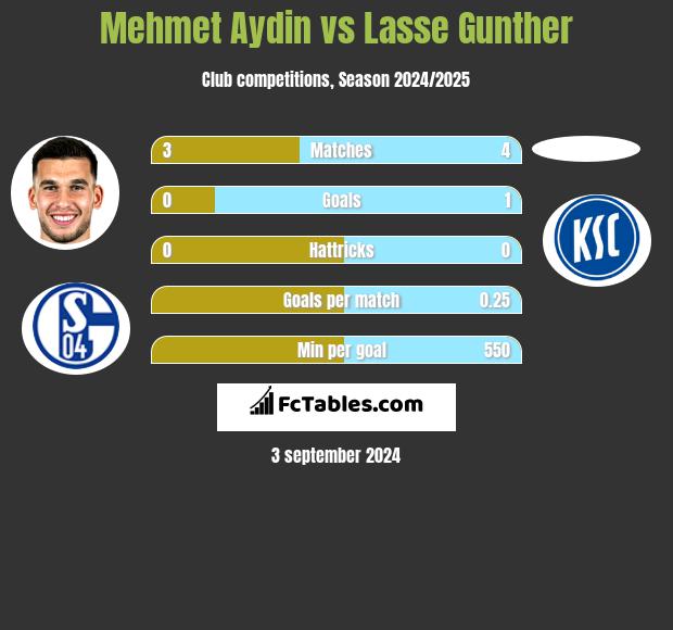 Mehmet Aydin vs Lasse Gunther h2h player stats