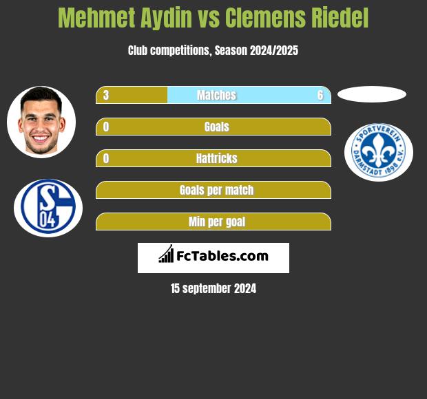 Mehmet Aydin vs Clemens Riedel h2h player stats