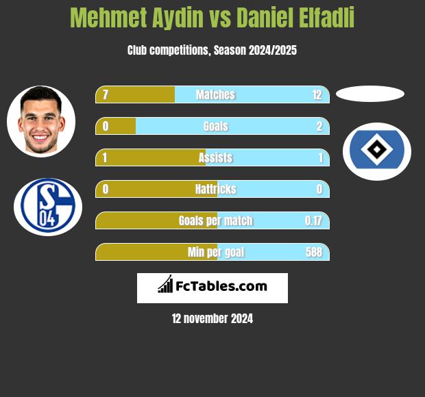 Mehmet Aydin vs Daniel Elfadli h2h player stats