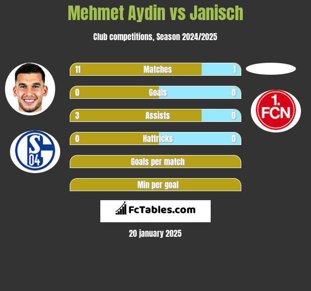 Mehmet Aydin vs Janisch h2h player stats