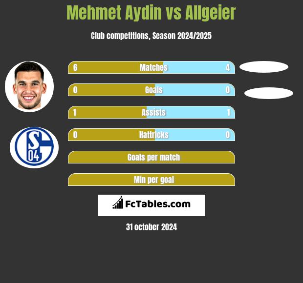 Mehmet Aydin vs Allgeier h2h player stats