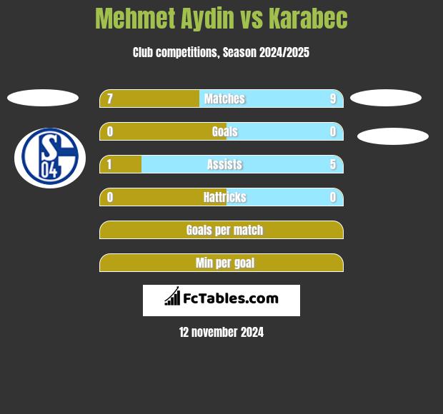 Mehmet Aydin vs Karabec h2h player stats