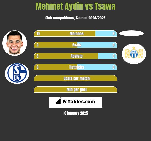 Mehmet Aydin vs Tsawa h2h player stats