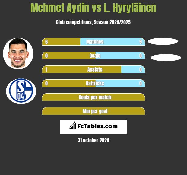 Mehmet Aydin vs L. Hyryläinen h2h player stats