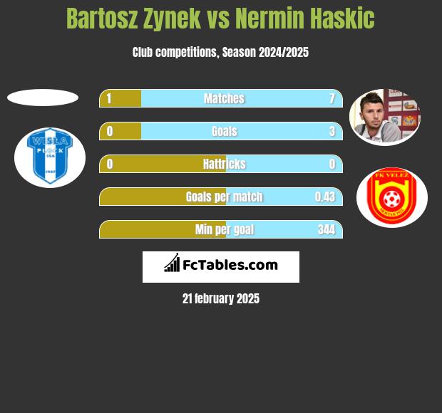 Bartosz Zynek vs Nermin Haskic h2h player stats