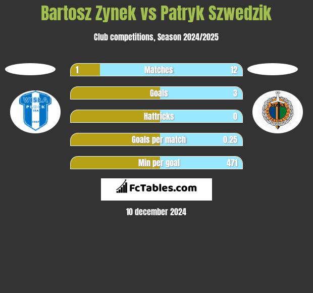 Bartosz Zynek vs Patryk Szwedzik h2h player stats