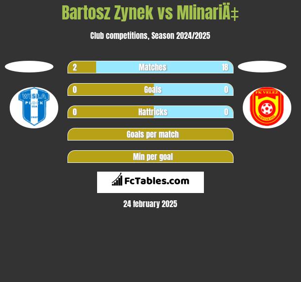 Bartosz Zynek vs MlinariÄ‡ h2h player stats