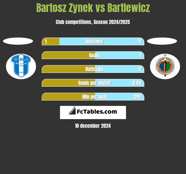 Bartosz Zynek vs Bartlewicz h2h player stats