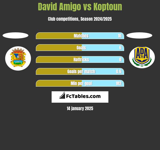 David Amigo vs Koptoun h2h player stats