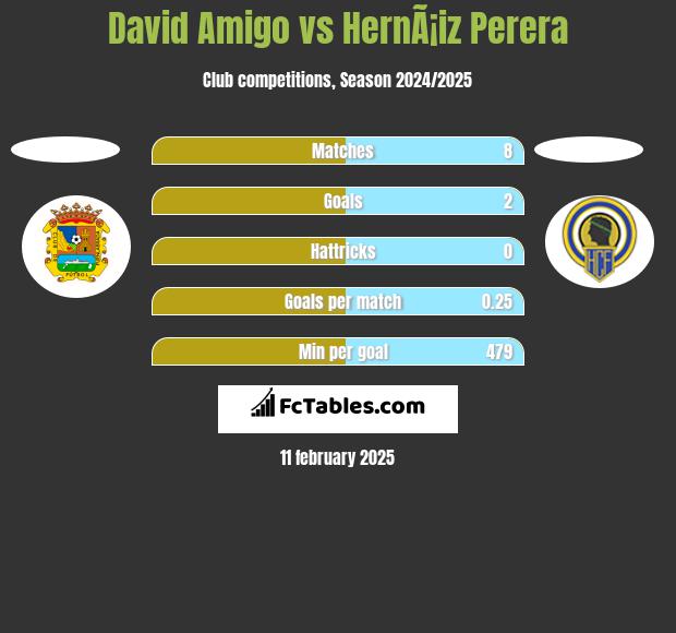 David Amigo vs HernÃ¡iz Perera h2h player stats