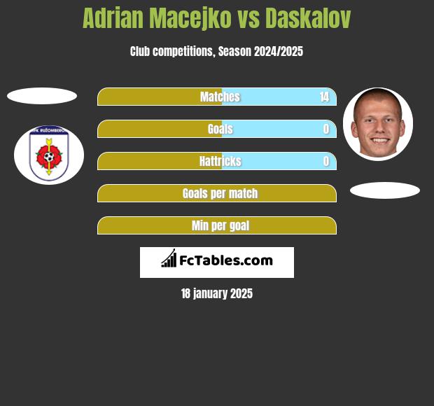 Adrian Macejko vs Daskalov h2h player stats