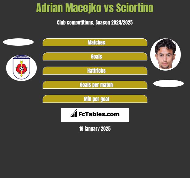 Adrian Macejko vs Sciortino h2h player stats