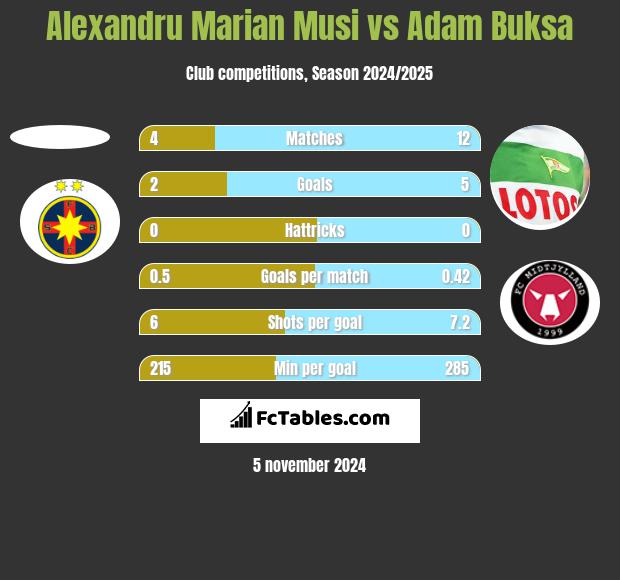 Alexandru Marian Musi vs Adam Buksa h2h player stats