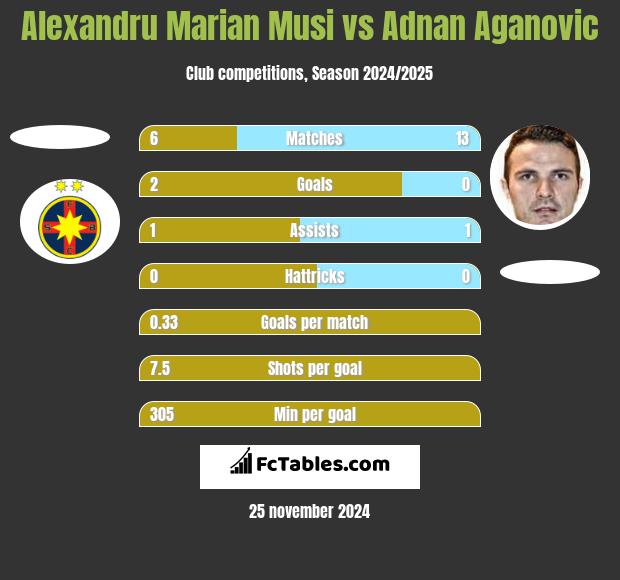 Alexandru Marian Musi vs Adnan Aganovic h2h player stats